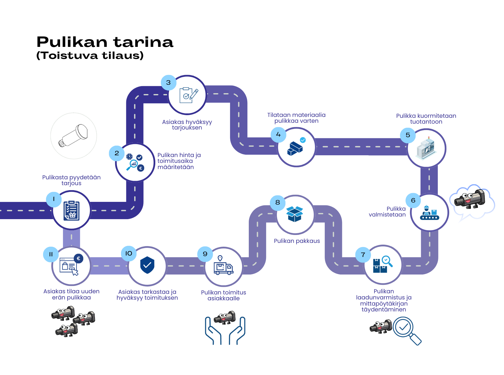 Pulikan valmistusprosessi toistuvissa tilauksissa
