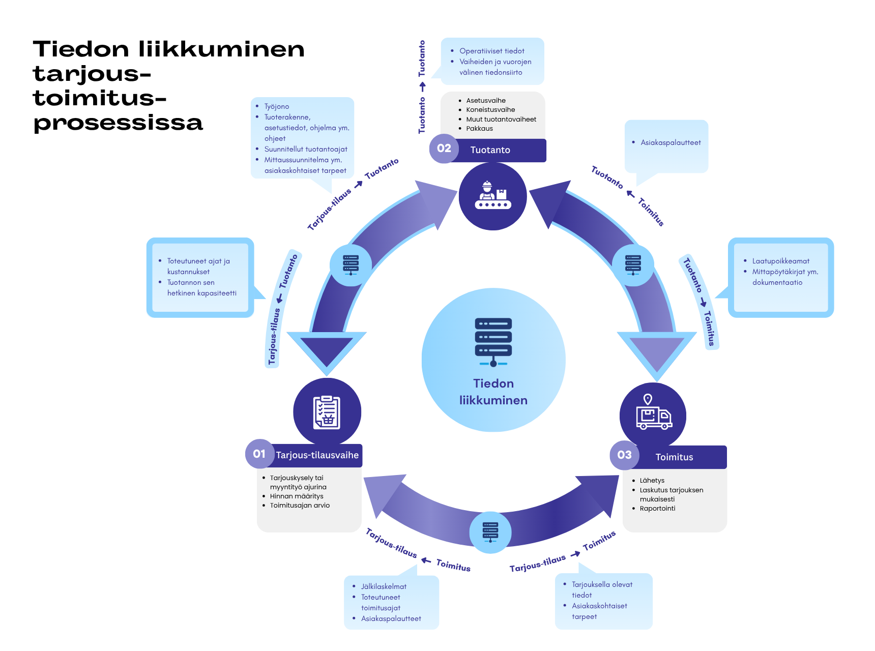 Tiedon liikkuminen tarjous-toimitusprosessissa