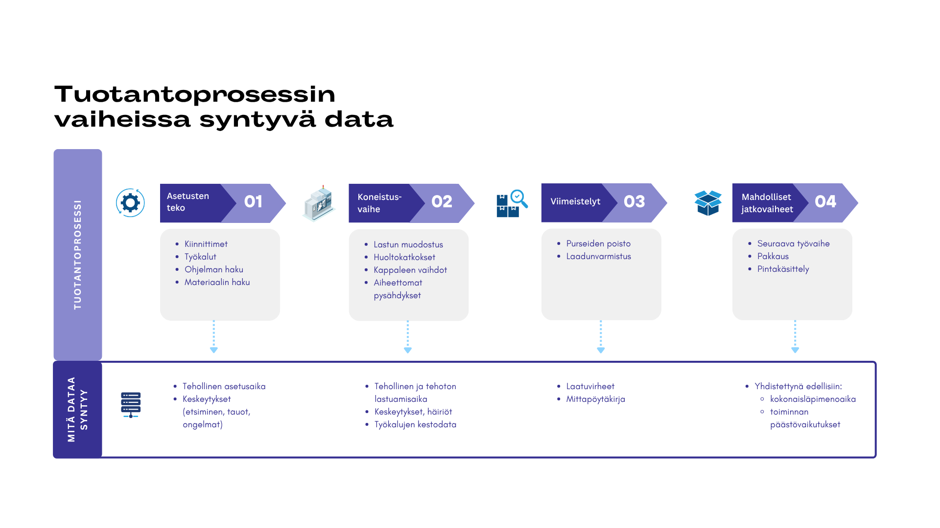 Tuotantoprosessin vaiheissa syntyvä data